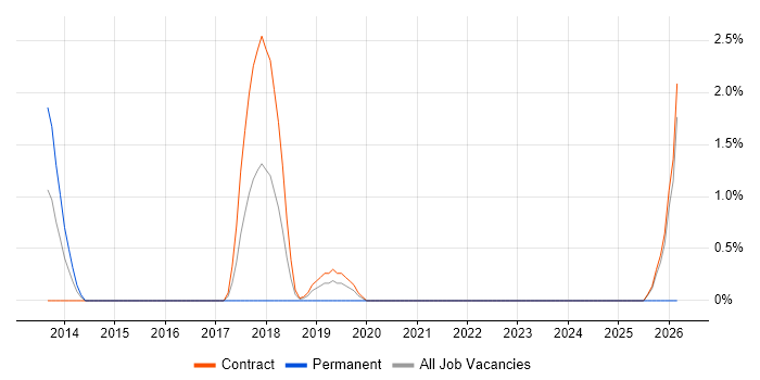 Salesforce Engineer job vacancy trend in Canary Wharf