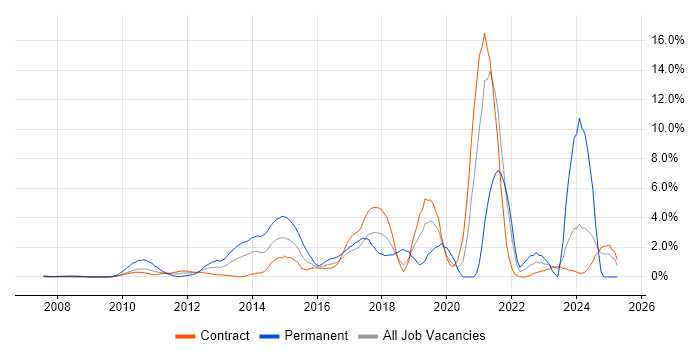 Job vacancy trend for Salesforce in Canary Wharf Job vacancy trend for Salesforce in Canary Wharf