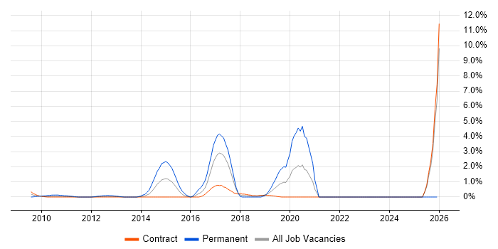SAML job vacancy trend in Canary Wharf