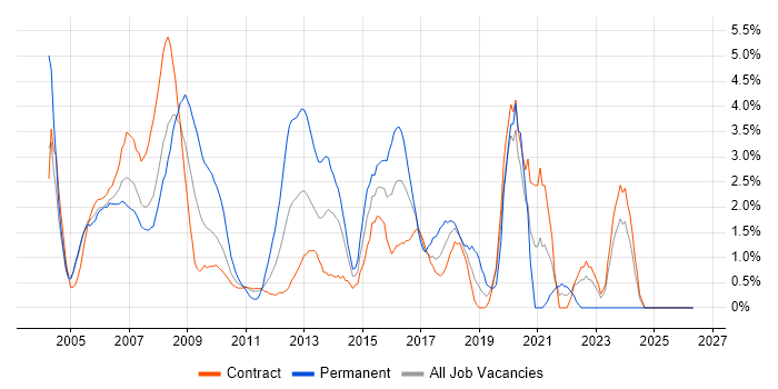 SAN job vacancy trend in Canary Wharf
