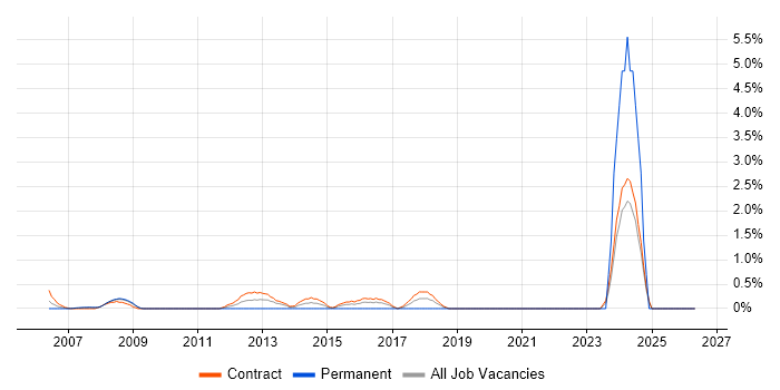 SAP Business Analyst job vacancy trend in Canary Wharf