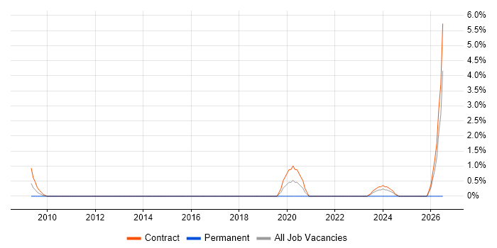 SAP Data Manager job vacancy trend in Canary Wharf