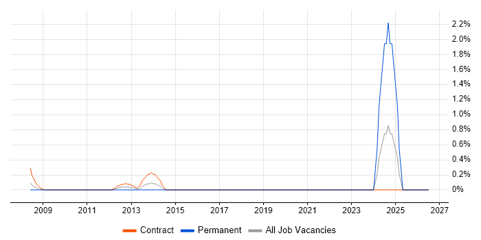 SAP Delivery Manager job vacancy trend in Canary Wharf