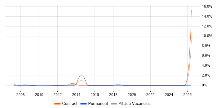 SAP Developer job vacancy trend in Canary Wharf