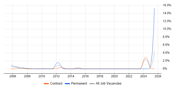 Job vacancy trend for SAP FI/CO in Canary Wharf Job vacancy trend for SAP FI/CO in Canary Wharf