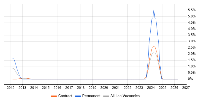 SAP Functional Analyst job vacancy trend in Canary Wharf