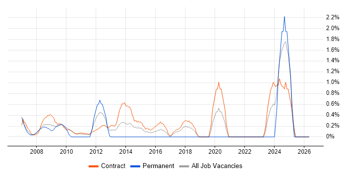 SAP Manager job vacancy trend in Canary Wharf
