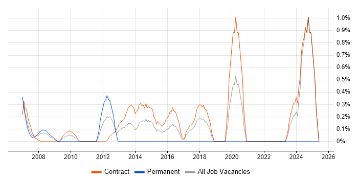 Job vacancy trend for SAP Project Manager in Canary Wharf