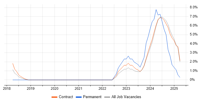 Job vacancy trend for SAP S/4HANA in Canary Wharf