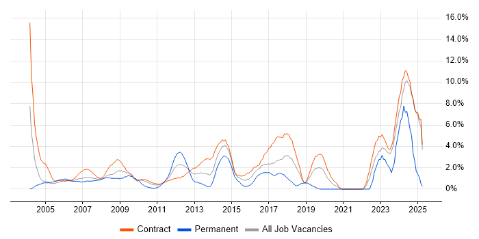 Job vacancy trend for SAP in Canary Wharf