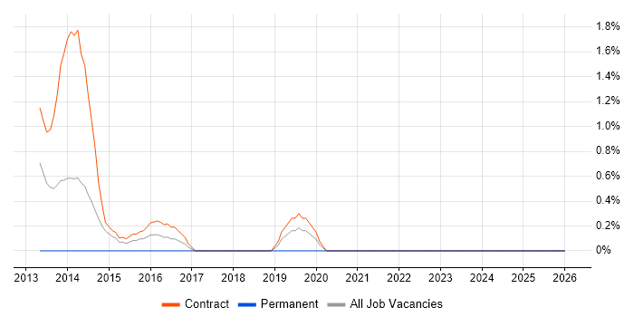 SAS Data Integration Studio job vacancy trend in Canary Wharf