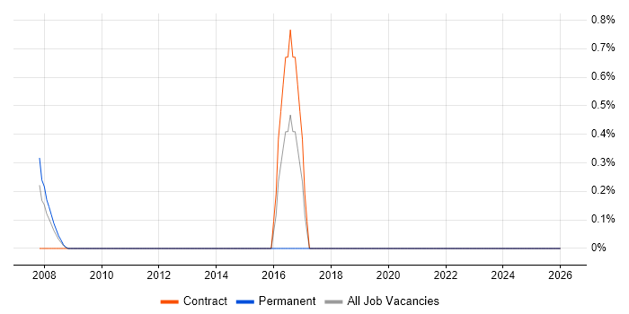 SAS Macro job vacancy trend in Canary Wharf