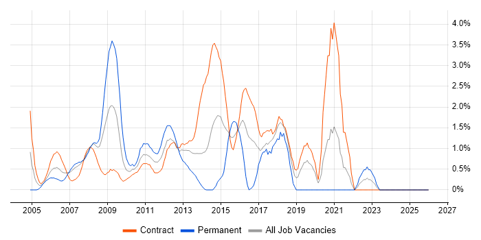SAS job vacancy trend in Canary Wharf