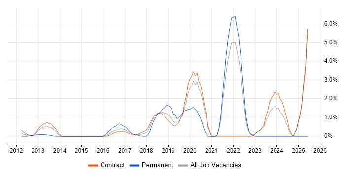 Job vacancy trend for Sass in Canary Wharf