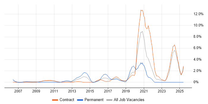 Job vacancy trend for SC Cleared in Canary Wharf