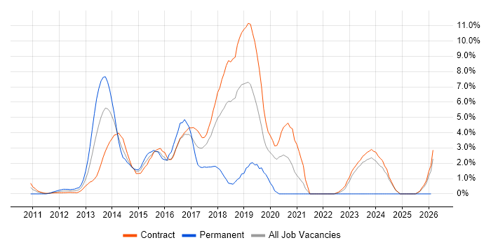 Scala job vacancy trend in Canary Wharf
