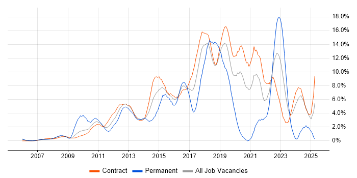 Job vacancy trend for Scrum in Canary Wharf