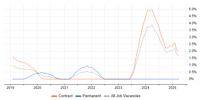 Job vacancy trend for SD-WAN in Canary Wharf Job vacancy trend for SD-WAN in Canary Wharf