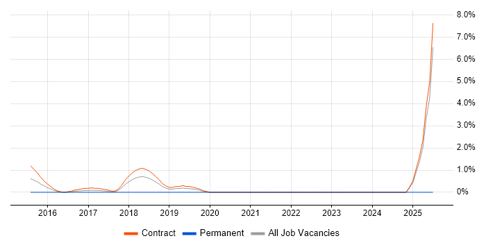 Job vacancy trend for SDET in Canary Wharf