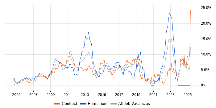Job vacancy trend for SDLC in Canary Wharf Job vacancy trend for SDLC in Canary Wharf