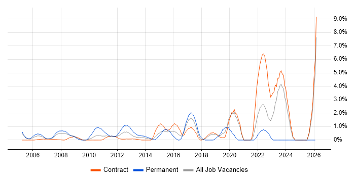 Security Architect job vacancy trend in Canary Wharf