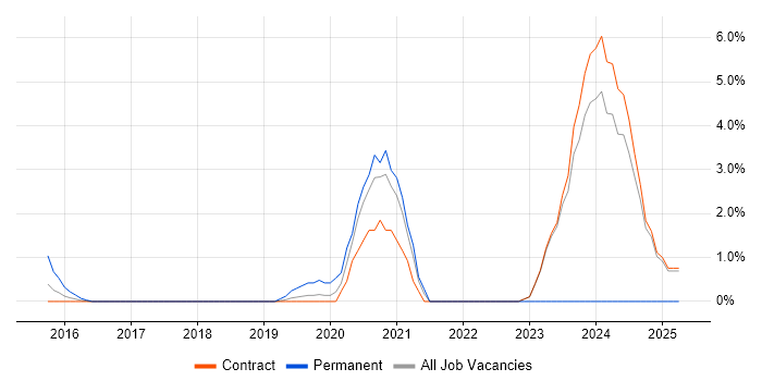Job vacancy trend for Security Auditing in Canary Wharf Job vacancy trend for Security Auditing in Canary Wharf