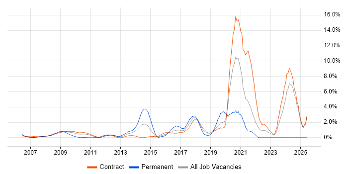 Job vacancy trend for Security Cleared in Canary Wharf