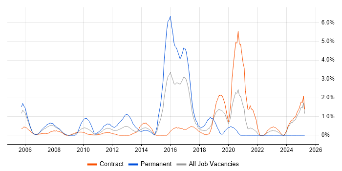 Job vacancy trend for Security Engineer in Canary Wharf