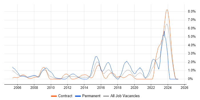 Job vacancy trend for Security Manager in Canary Wharf Job vacancy trend for Security Manager in Canary Wharf