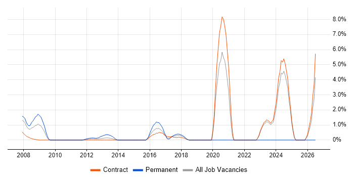 Security Monitoring job vacancy trend in Canary Wharf