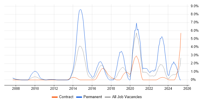Job vacancy trend for Security Operations in Canary Wharf