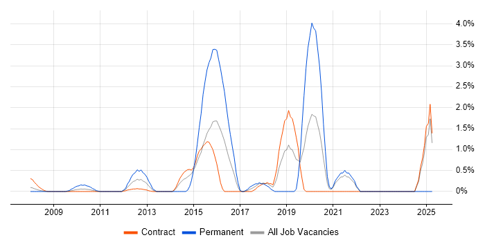 Job vacancy trend for Security Patching in Canary Wharf