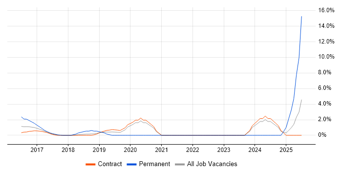 Job vacancy trend for Security Posture in Canary Wharf Job vacancy trend for Security Posture in Canary Wharf