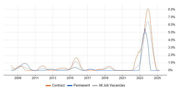 Job vacancy trend for Security Project Manager in Canary Wharf Job vacancy trend for Security Project Manager in Canary Wharf