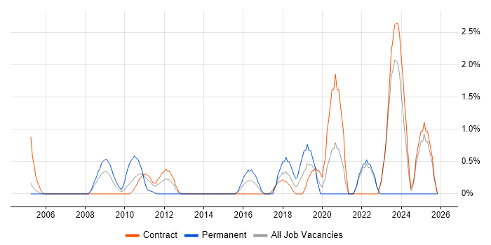 Security Testing job vacancy trend in Canary Wharf