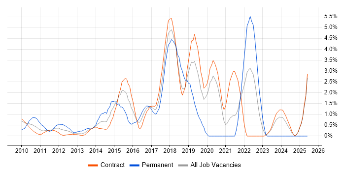 Job vacancy trend for Selenium in Canary Wharf