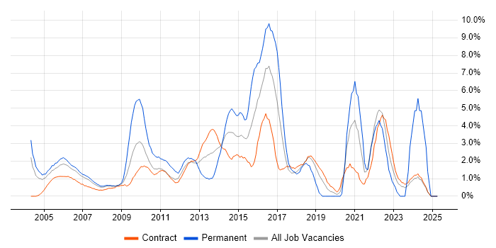 Job vacancy trend for Self-Motivation in Canary Wharf Job vacancy trend for Self-Motivation in Canary Wharf