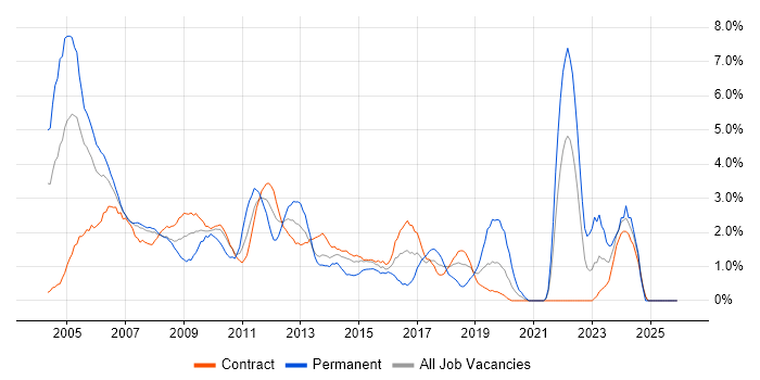 Senior Analyst job vacancy trend in Canary Wharf
