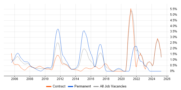 Job vacancy trend for Senior Architect in Canary Wharf