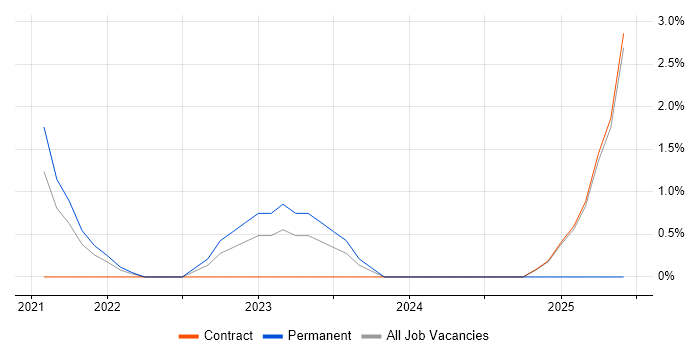 Job vacancy trend for Senior Cloud Engineer in Canary Wharf