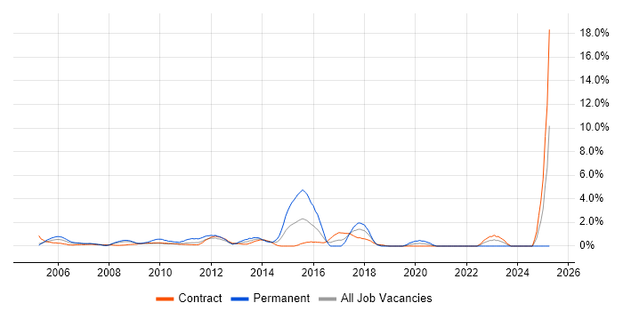 Job vacancy trend for Senior Consultant in Canary Wharf