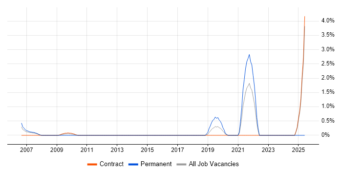 Job vacancy trend for Senior Data Engineer in Canary Wharf