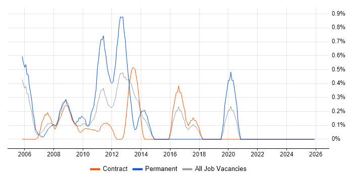 Senior Financial Analyst job vacancy trend in Canary Wharf
