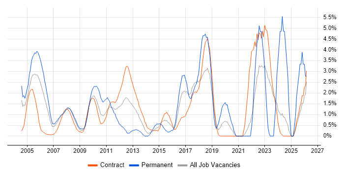 Senior Java Developer job vacancy trend in Canary Wharf