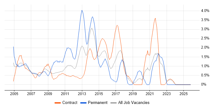 Senior Manager job vacancy trend in Canary Wharf