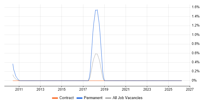Senior .NET Software Engineer job vacancy trend in Canary Wharf