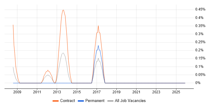 Senior PMO Analyst job vacancy trend in Canary Wharf