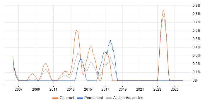 Senior PMO job vacancy trend in Canary Wharf