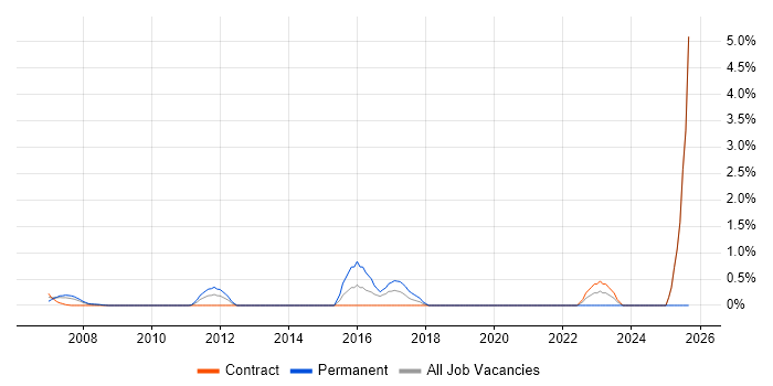 Senior Security Engineer job vacancy trend in Canary Wharf