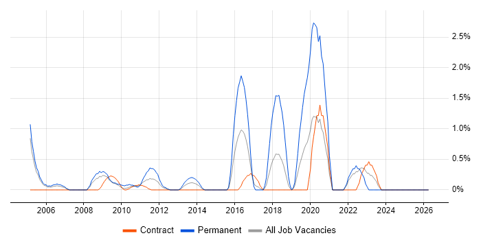 Senior Software Engineer job vacancy trend in Canary Wharf
